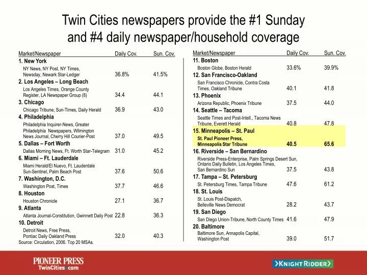 twin cities newspapers provide the 1 sunday and 4 daily newspaper household coverage