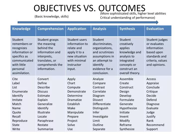 objectives vs outcomes
