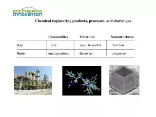 Chemical engineering products, processes, and challenges