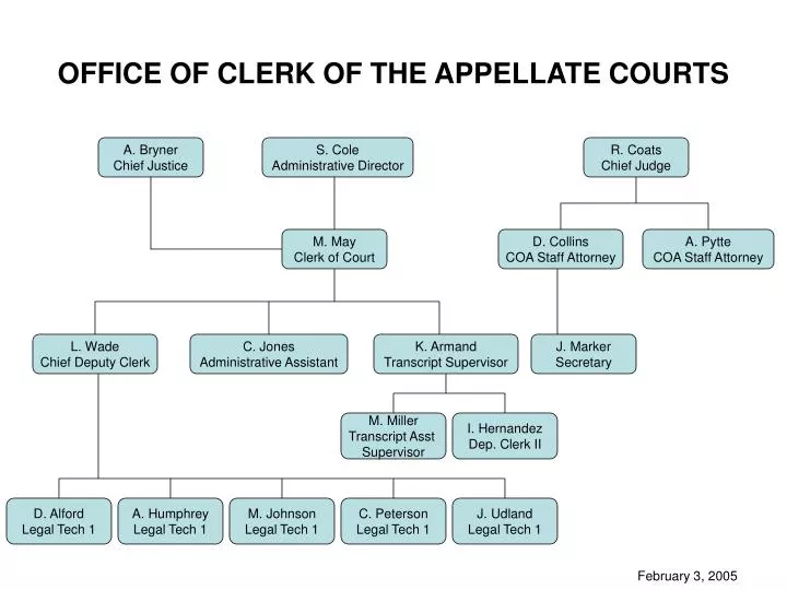 office of clerk of the appellate courts