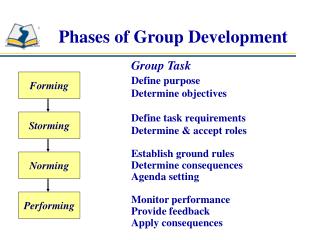 Phases of Group Development
