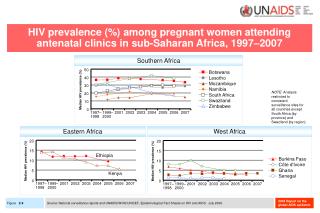 HIV prevalence (%) among pregnant women attending antenatal clinics in sub-Saharan Africa, 1997–2007