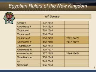 Egyptian Rulers of the New Kingdom
