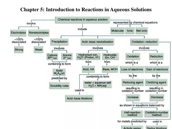 chapter 5 introduction to reactions in aqueous solutions