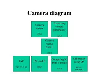 Camera diagram