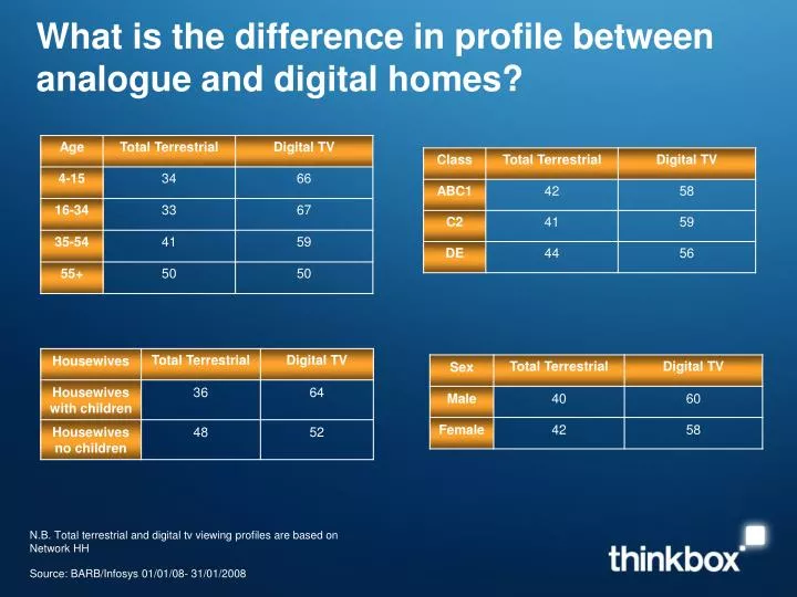 what is the difference in profile between analogue and digital homes