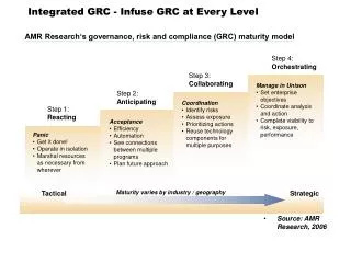 Integrated GRC - Infuse GRC at Every Level
