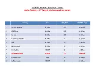 2013 U.S. Wireless Spectrum Owners Aloha Partners = 8 th largest wireless spectrum owner