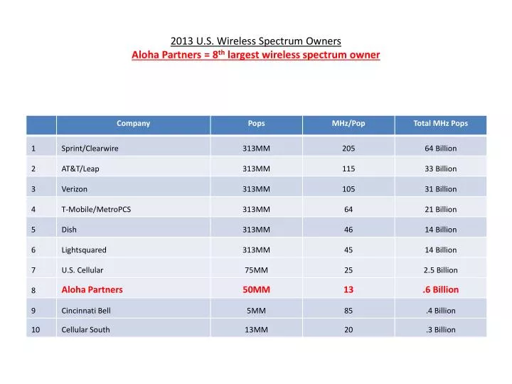 2013 u s wireless spectrum owners aloha partners 8 th largest wireless spectrum owner