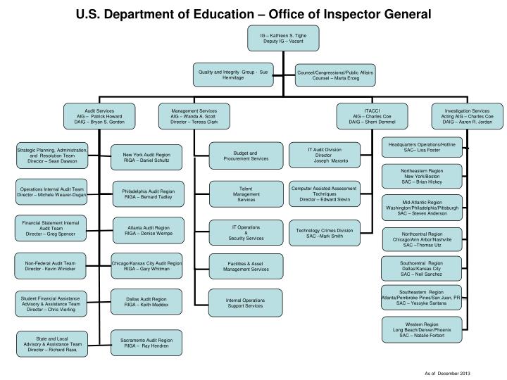 u s department of education office of inspector general