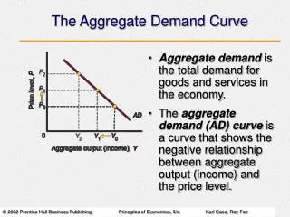 The Aggregate Demand Curve