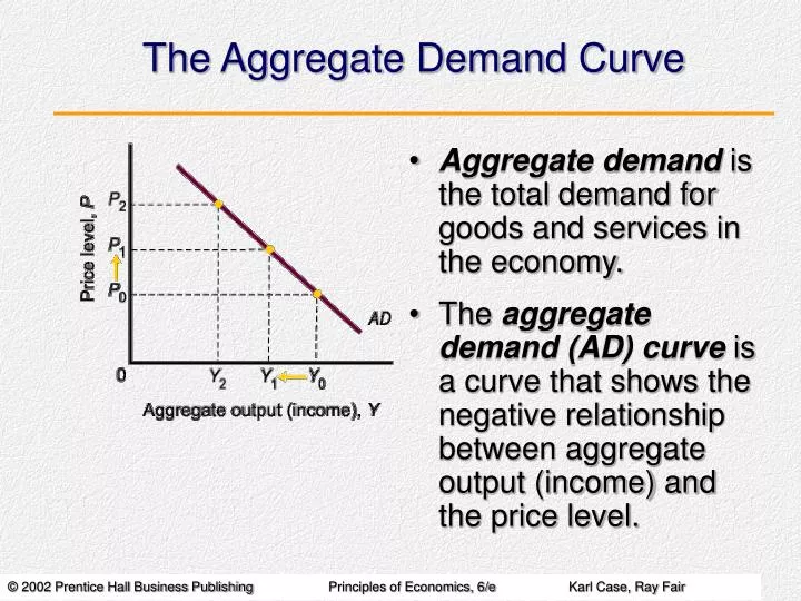 the aggregate demand curve