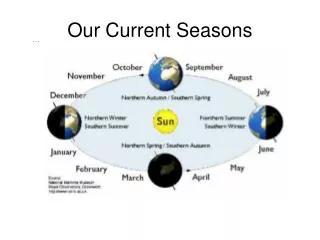 Our Current Seasons