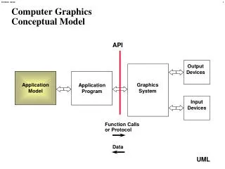 Computer Graphics Conceptual Model