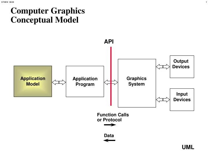 computer graphics conceptual model
