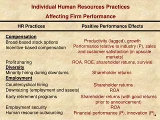 Individual Human Resources Practices Affecting Firm Performance