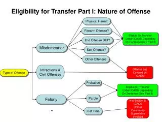 Eligibility for Transfer Part I: Nature of Offense