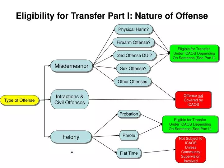 eligibility for transfer part i nature of offense