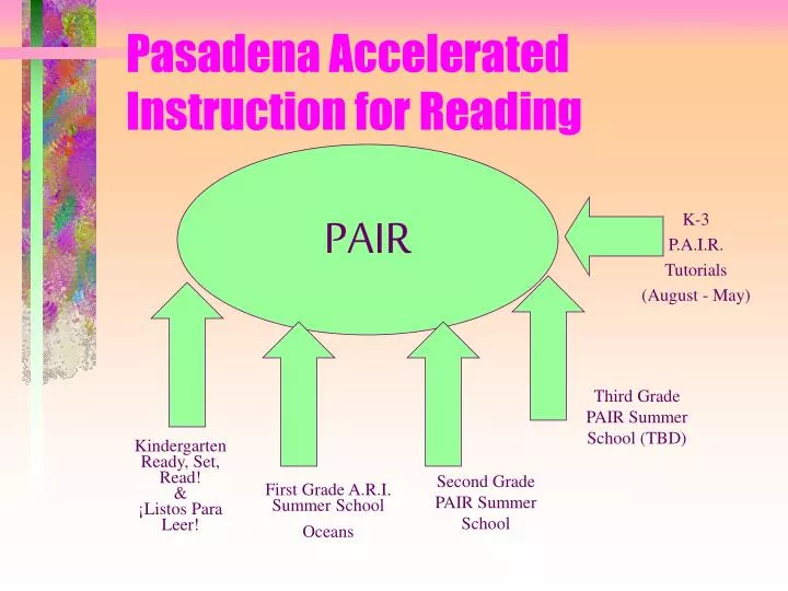 pasadena accelerated instruction for reading