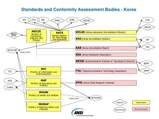 KATS Korean Agency for Technology and Standards