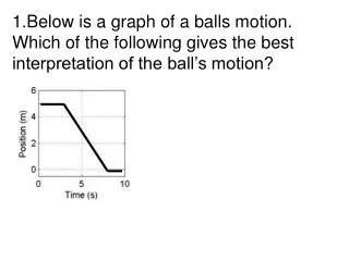 Below is a graph of a balls motion. Which of the following gives the best interpretation of the ball’s motion?