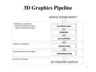 3D Graphics Pipeline