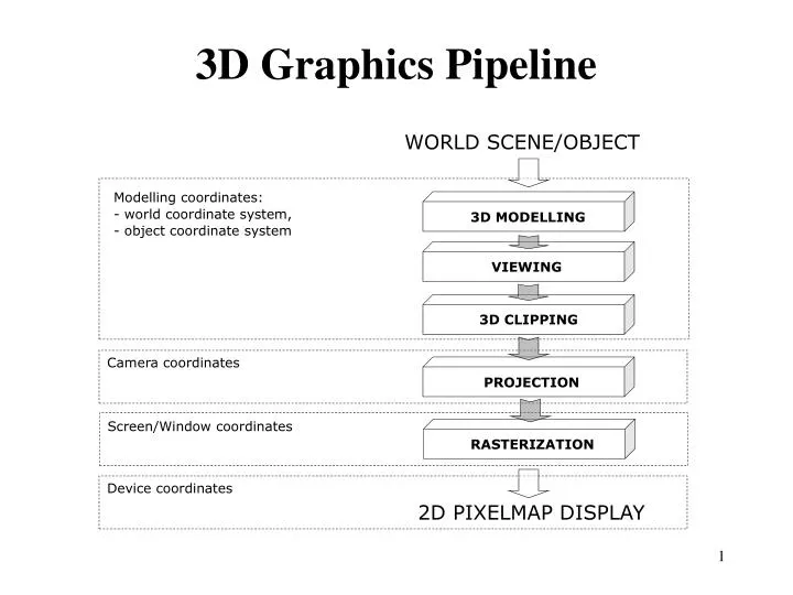 3d graphics pipeline