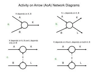 Activity on Arrow (AoA) Network Diagrams