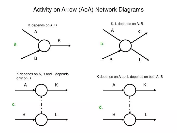 activity on arrow aoa network diagrams