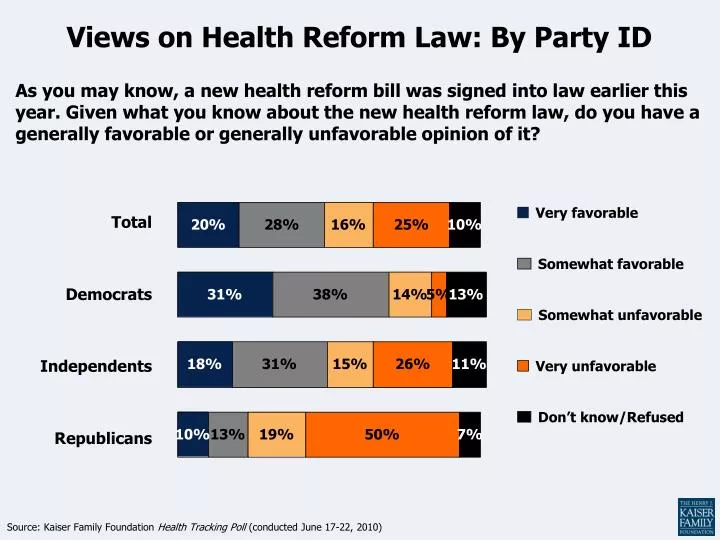 views on health reform law by party id