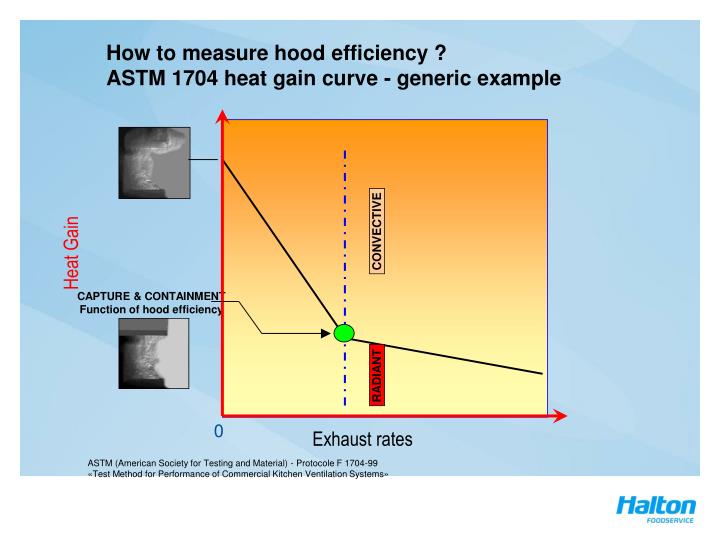 how to measure hood efficiency astm 1704 heat gain curve generic example