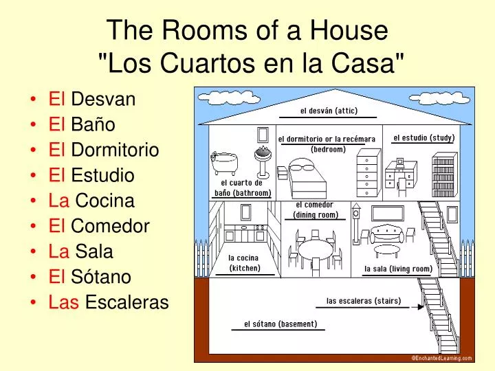 the rooms of a house los cuartos en la casa