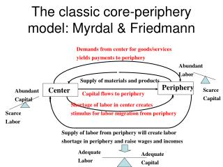 The classic core-periphery model: Myrdal &amp; Friedmann