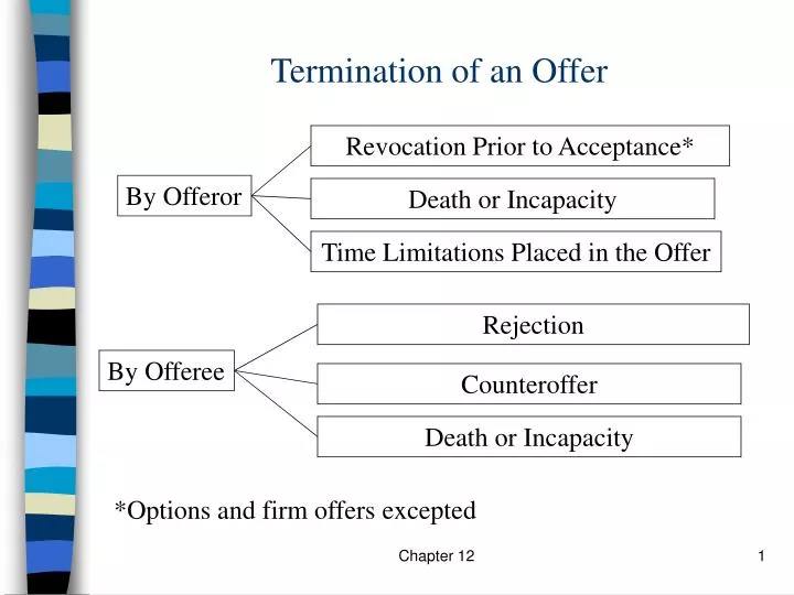 termination of an offer
