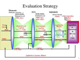 Evaluation Strategy