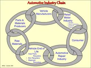 Automotive Industry Chain