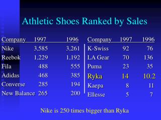 Athletic Shoes Ranked by Sales