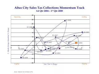 Altus City Sales Tax Collections Momentum Track 1st Qtr 2004 – 1 st Qtr 2008