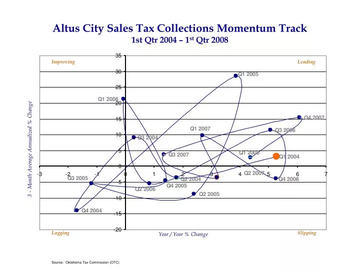 altus city sales tax collections momentum track 1st qtr 2004 1 st qtr 2008