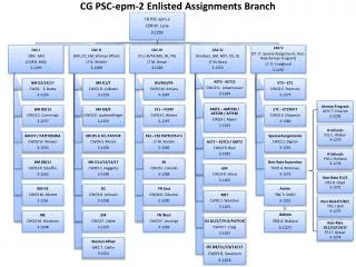 CG PSC-epm-2 Enlisted Assignments Branch