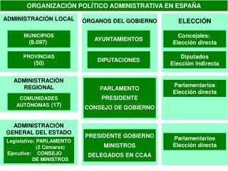 ORGANIZACIÓN POLÍTICO ADMINISTRATIVA EN ESPAÑA