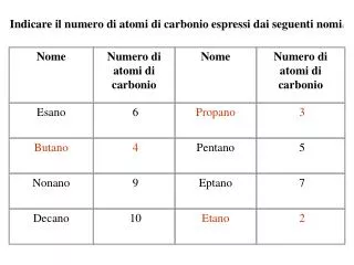 Indicare il numero di atomi di carbonio espressi dai seguenti nomi :