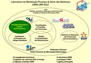 Laboratoire de Métallurgie Physique &amp; Génie des Matériaux CNRS UMR 8517