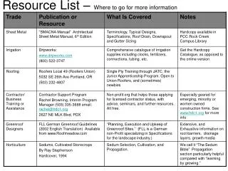 Resource List – Where to go for more information