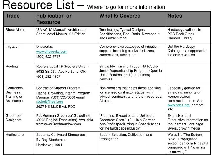 resource list where to go for more information