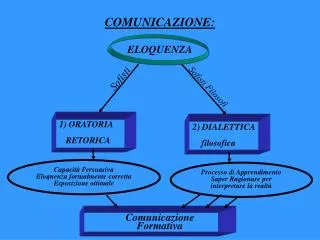 COMUNICAZIONE: ELOQUENZA