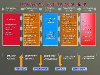 II CONGRESO INSTITUCIONAL UMSS