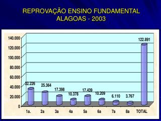 REPROVAÇÃO ENSINO FUNDAMENTAL ALAGOAS - 2003