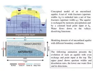 Modeling domain of of unconfined aquifer with different boundary conditions.