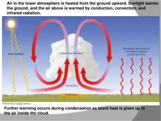 Air in the lower atmosphere is heated from the ground upward. Sunlight warms the ground, and the air above is warmed by